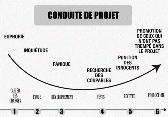 Schéma illustrant la gestion de projet web